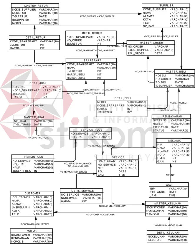 Gambar 4.12. PDM  Sistem Informasi Bengkel 