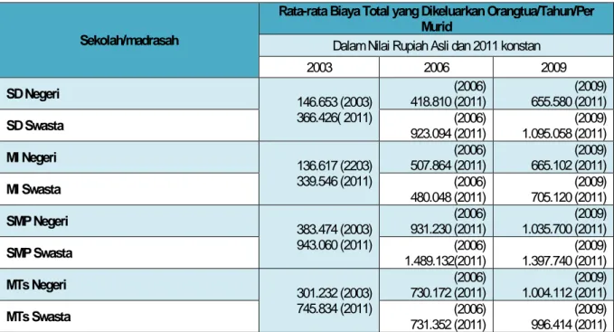 Tabel 2 (di bawah ini) menunjukkan rata-rata biaya total pendidikan, per murid, yang ditanggung  keluarga Indonesia antara tahun 2003 dan 2009