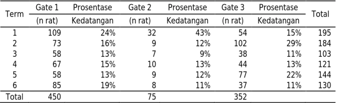 Tabel 6. Rata-rata waktu pelayanan tiap gate 