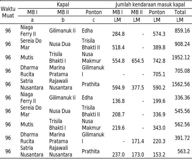 Tabel 9. Perhitungan jumlah kendaraan masuk kapal dalam lane meter 