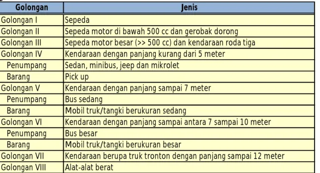 Tabel 1. Pembagian Golongan Kendaraan 
