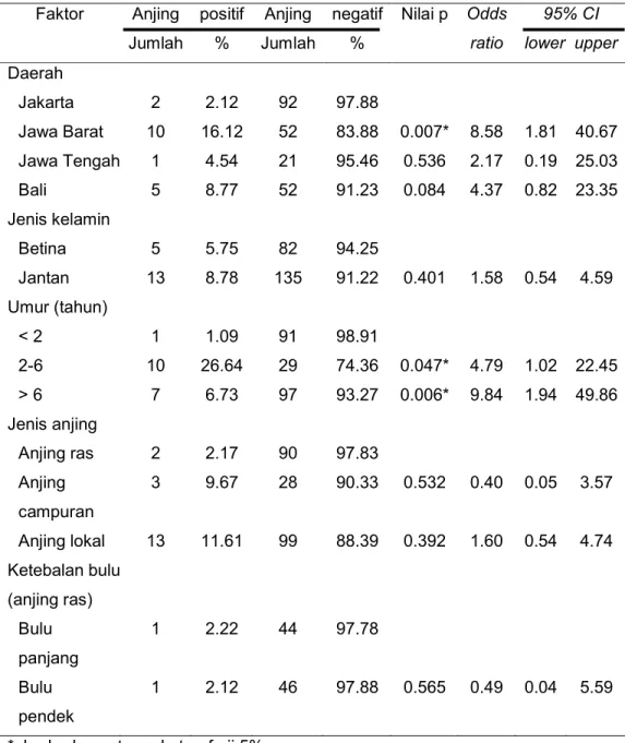 Tabel 2 Hasil analisis dengan regresi logistik pemeriksaan D. immitis pada anjing  daerah Jawa dan Bali 