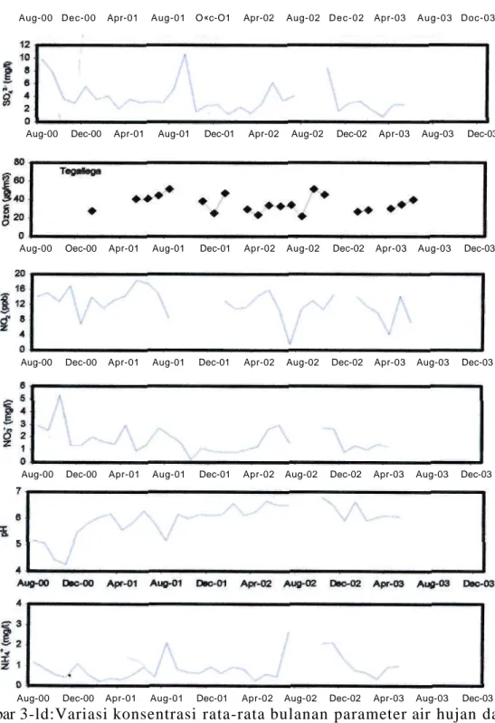 Gambar 3-ld:Variasi konsentrasi rata-rata bulanan parameter air hujan dan  SO2, NO2 dan O3 di Kebon Kelapa, Bandung 