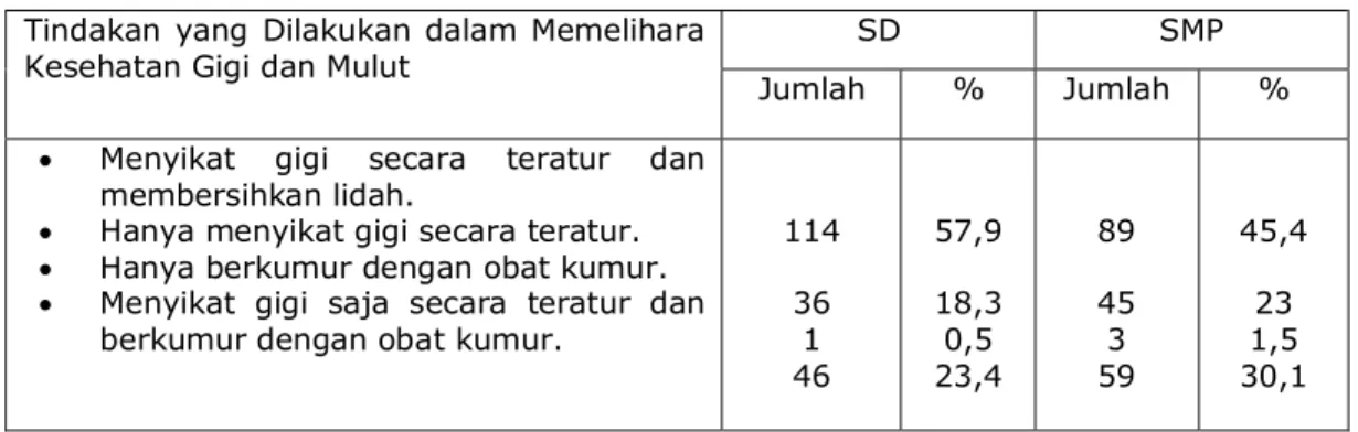 Tabel  11.  Kategori Perilaku Pemeliharaan  Kesehatan Gigi  dan Mulut Pada Siswa SD dan SMP