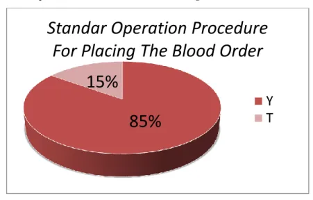 Gambar 4.1 Pie Chart Standar Operation Procedure 