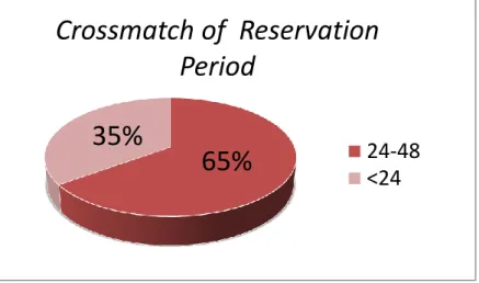 Gambar 4.2 Pie Chart Crossmatch Reservation Period 