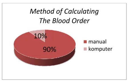 Gambar 4.3 Pie Chart Method of the Calculating Blood Order 