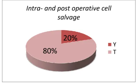 Gambar 4.4 Pie Chart Intra and Postoperative Cell Salvage 