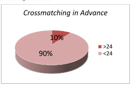 Gambar 4.5 Pie Chart Crossmatching in Advance 