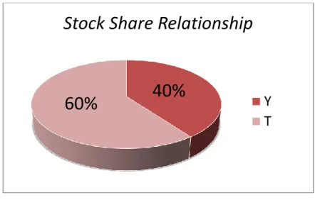 Gambar 4.6 Pie Chart Stock Share Relationship 