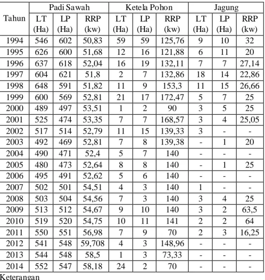 Tabel 3. 4 Data Luas Tanam, Luas Panen, dan Rata-rata Produksi Padi, Ketela  Pohon dan Jagung tahun 1994-2014 
