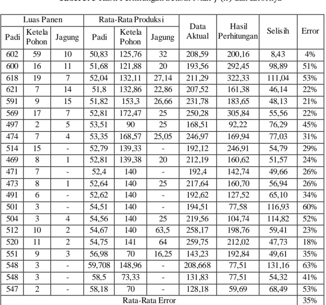 Tabel 3. 5 Hasil Perhitungan Selisih Nilai       dan Errornya  Luas Panen  Rata-Rata Produksi 
