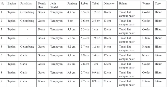 Tabel 1. Tabel Fragmen gerabah hias bagian badan pada situs Pulau Mantai