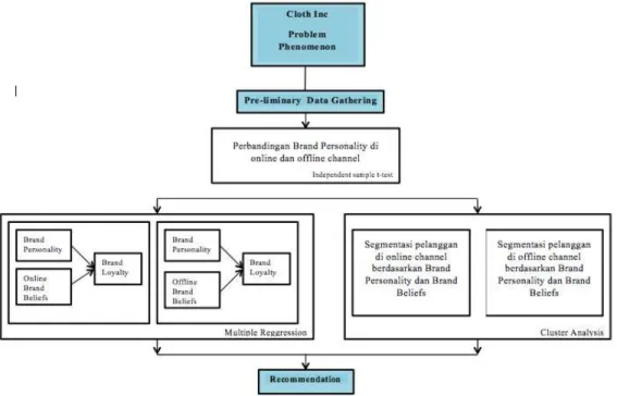 Gambar 2.3 Research Logical Framework  Sumber: Hasil Pengolahan Data (2015) 