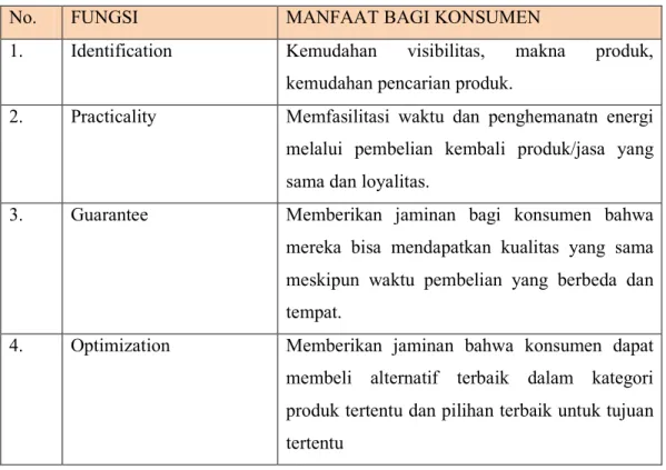 Table 2.1 Manfaat merek bagi konsumen 