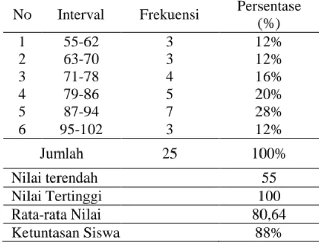 Tabel  8.  Data  Hasil  Belajar Siswa Ten- Ten-tang  Energi  Panas  dan   Per-pindahannya Pada Siklus II 