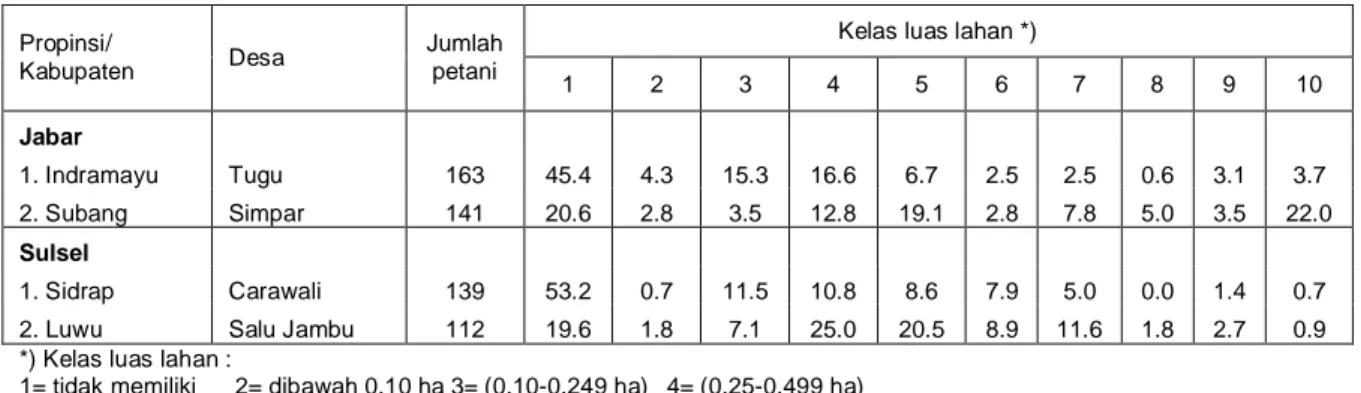 Tabel 4. Persentase Petani Pemilik Lahan Sawah Menurut Kelas Luas Lahan, 2007 (%)