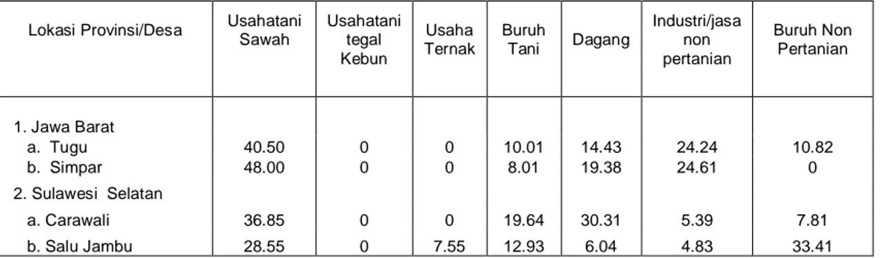 Tabel  5.  Jumlah  Persentase  Curahan  Tenaga  Kerja  Rumahtangga  Menurut  Sumber  Matapencaharian di Pedesaan Patanas, 2007 