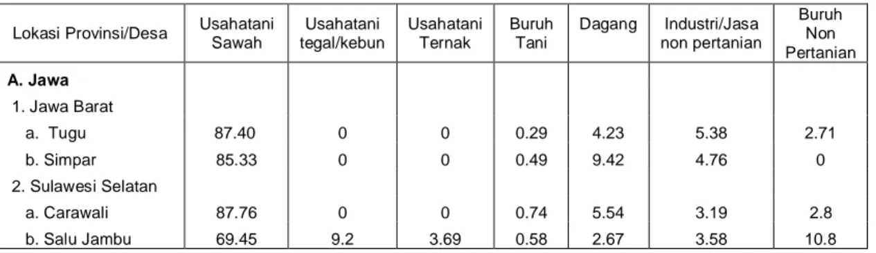 Tabel  6. Jumlah  Persentase  Pendapatan  Rumahtangga  Menurut  Sumber  Matapencaharian di Pedesaan Patanas, 2007