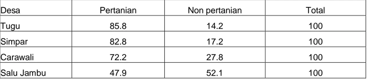 Tabel  8.  Kontribusi  Pendapatan  dari  Sektor  pertanian  dan  Luar  Pertanian  di  Desa Patanas, 2007 