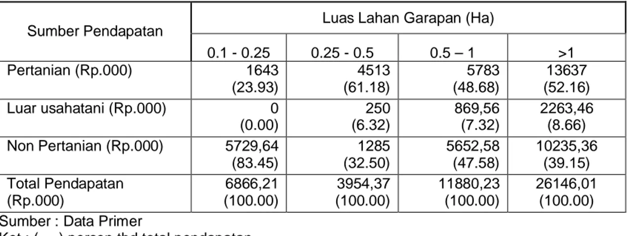 Tabel  10. Struktur  Pendapatan  Rumahtangga  Petani  Padi  Sawah  Menurut  Penguasaan  Luas Garapan di Sulawesi Selatan, 2007