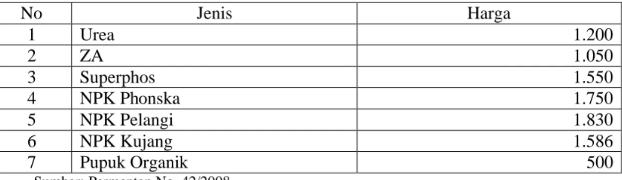 Tabel 1. Harga Pupuk Bersubsidi (Rp/kg)
