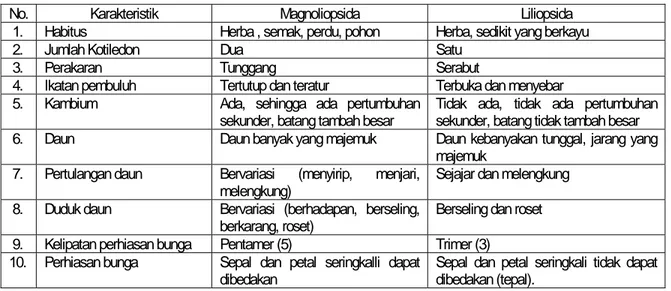 Tabel 1. Perbedaan Kelas Magnoliopsida dan Liliopsida 
