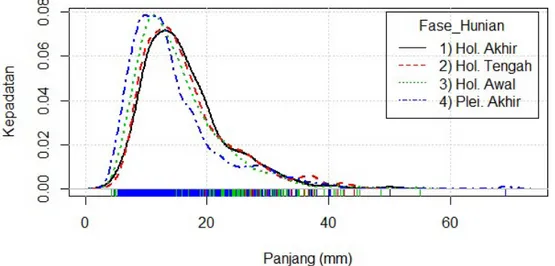 Gambar 9. Diagram estimasi kepadatan probabilitas ukuran tebal serpih utuh yang menunjukkan  ukuran yang semakin besar pada fase hunian akhir di Situs Talimbue (Sumber: Suryatman)