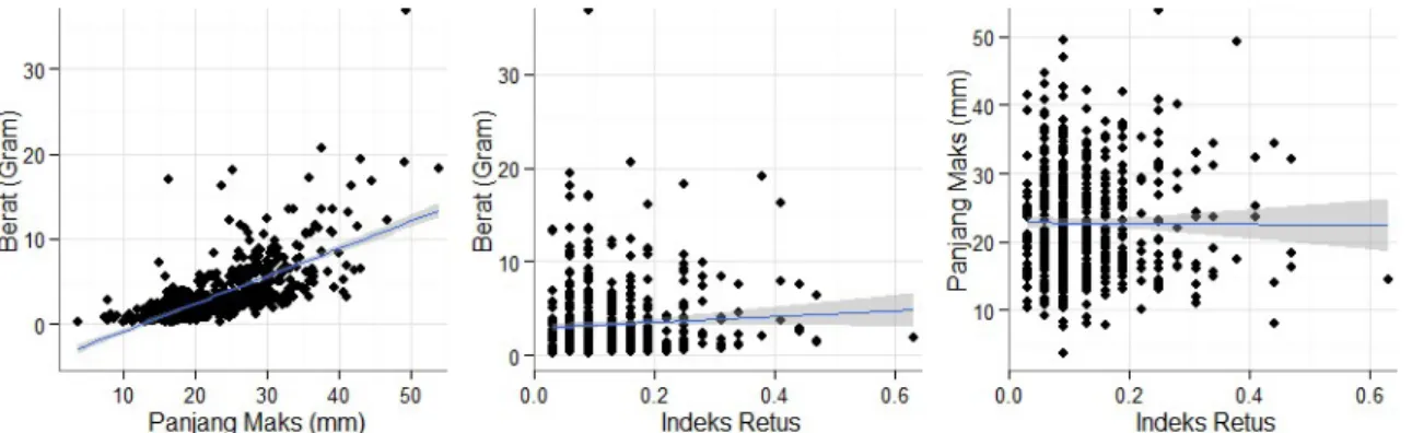 Gambar 3. Diagram histogram dan estimasi kepadatan probabilitas Nilai Indeks Retus serpih diretus yang semakin besar  pada fase hunian akhir di Situs Talimbue (Sumber: Suryatman)