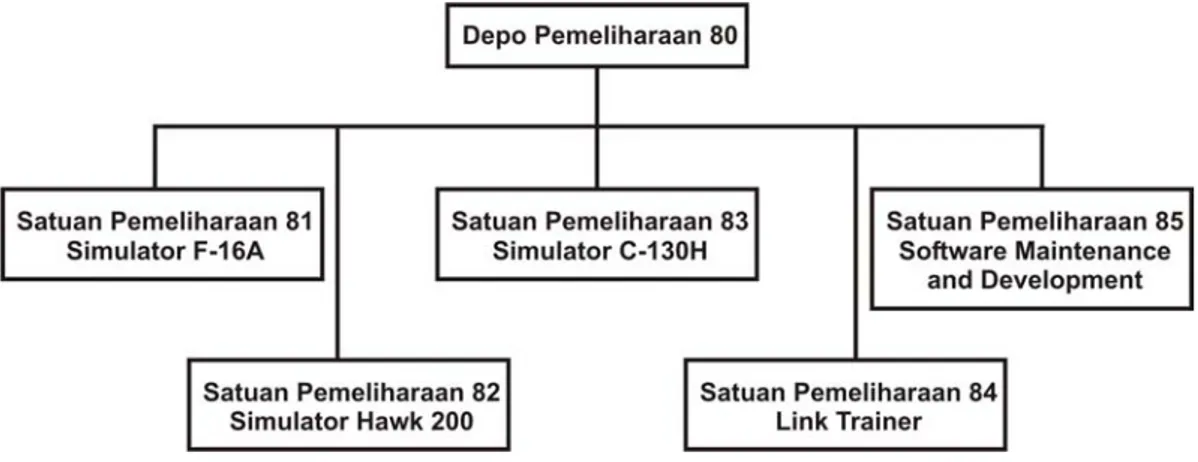 Gambar 1.   Konsep Struktur Organisasi Depo Pemeliharaan 80. 