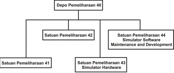 Gambar 3.   Konsep pengembangan Depo Pemeliharaan 40 untuk mendukung   pemeliharaan simulator-simulator TNI AU