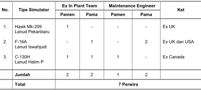 Tabel 1.   Komposisi dan Disposisi   Perwira Kualifikasi Simulator TNI AU Operasional 