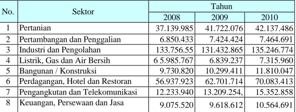 Tabel 1. Produk Domestik Regional Bruto Provinsi Jawa Barat atas Dasar Harga Konstan 2000 menurut Lapangan Usaha