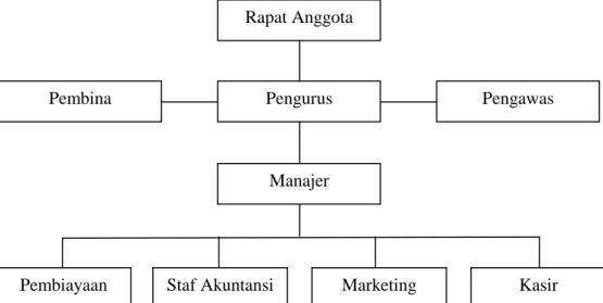 Gambar 4.2. Struktur Organisasi BMT HARUM Tulungagung 