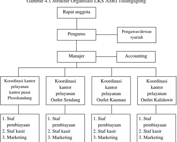 Gambar 4.1 Struktur Organisasi LKS ASRI Tulungagung 