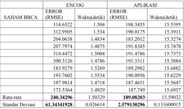 Tabel  2  Hasil  Perbandingan  antara  Encog  dengan  aplikasi  buatan  untuk  saham Bank BCA (BBCA) 