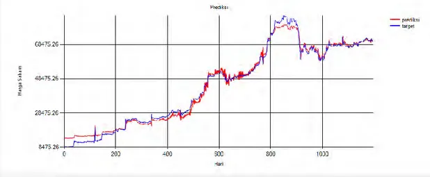 gambar  2  merupakan  grafik  hasil  prediksi  untuk  saham  yang  sama  namun  menggunakan aplikasi buatan sendiri