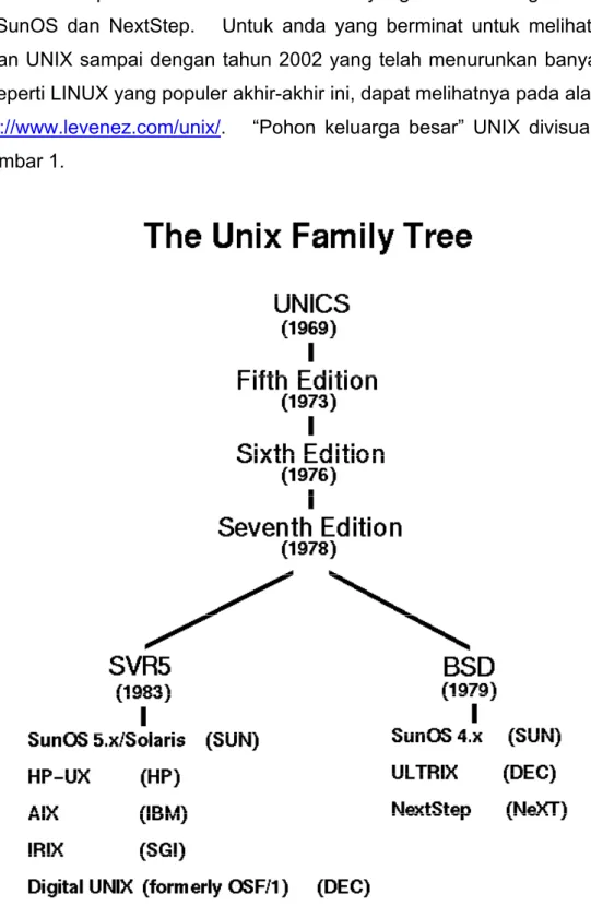 Gambar 1.  Perkembangan UNIX operating system. 