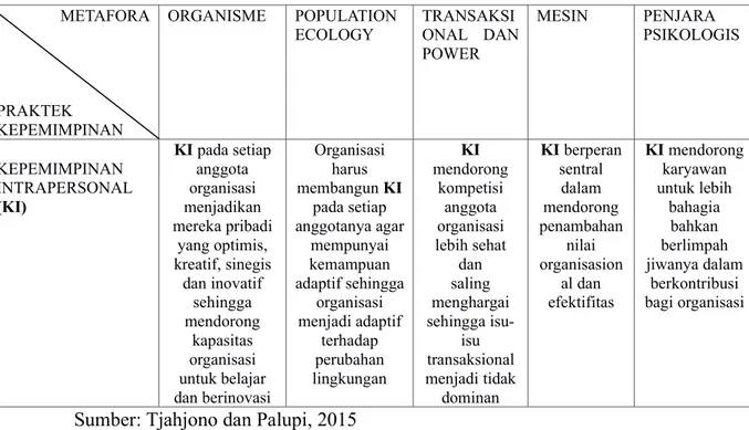 Tabel 2.1 Kepemimpinan Intrapersonal dalam Metafora Organisasi.