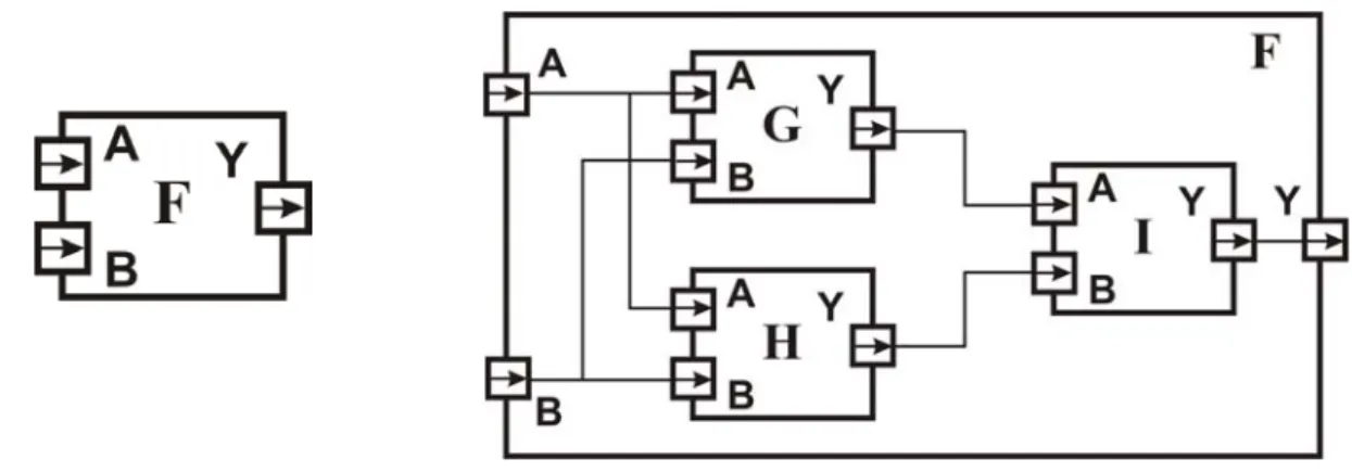 Gambar 1. (a)   Sistem digital dengan rangkaian sederhana, (b)  Sistem digital dengan modul yang  berisi beberapa rangkaian digital sederhana