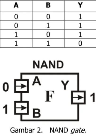 Gambar 2.   NAND gate. 