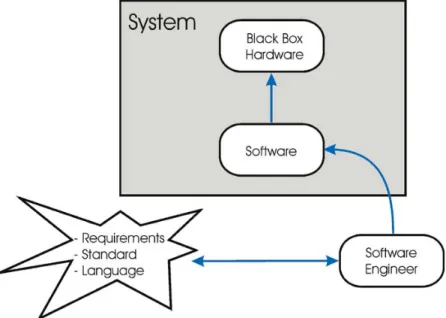 Gambar 1.   Tugas Software Engineer pada Perancangan Sistem.  