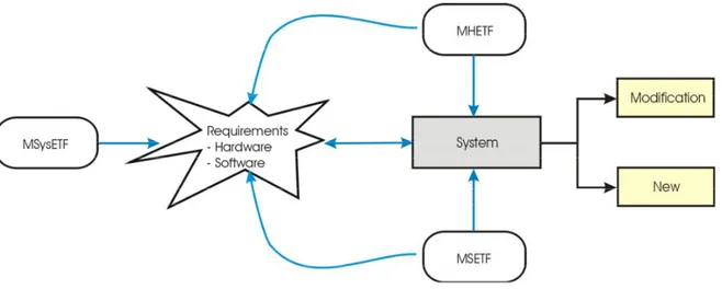 Gambar 2.   MSETF, MHETF dan MSysETF dalam System Engineering. 