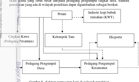 Gambar 5.  Saluran pemasaran kopi di wilayah penelitian 