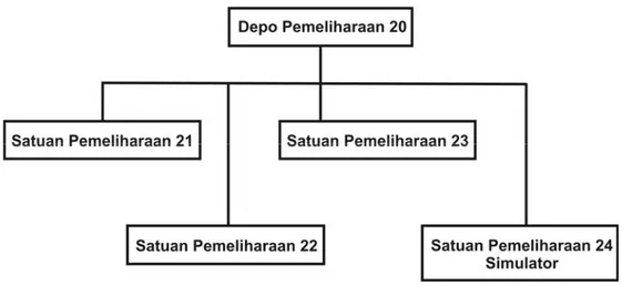 Gambar 1.   Konsep Struktur Organisasi Depo Pemeliharaan 20 dengan  tambahan Satuan Pemeliharaan 24