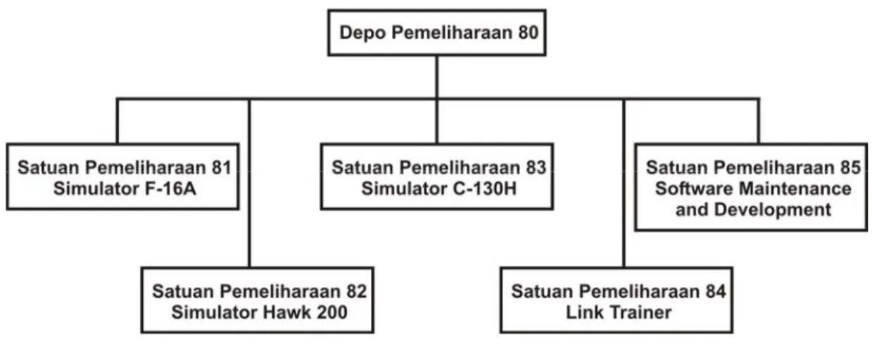 Gambar 3.   Konsep Struktur Organisasi Depo Pemeliharaan 80. 