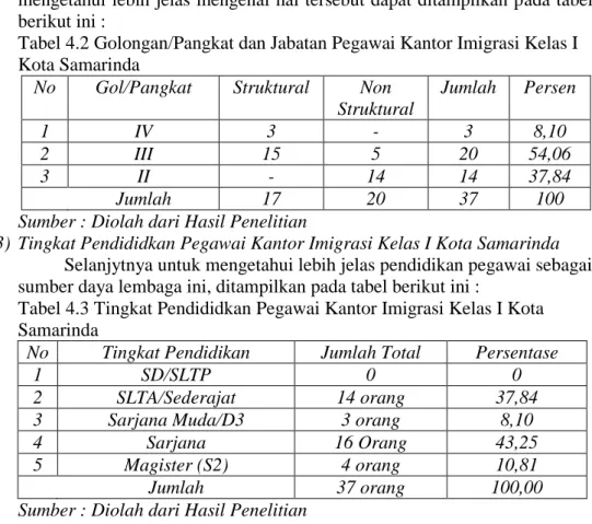 Tabel 4.2 Golongan/Pangkat dan Jabatan Pegawai Kantor Imigrasi Kelas I  Kota Samarinda 