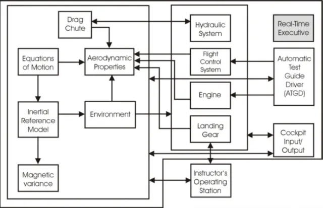 Gambar 2.   Modul simulation software untuk flight dynamics. 