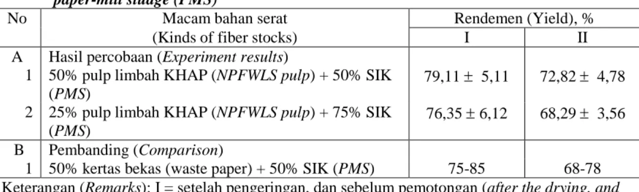 Tabel 3. Rendemen lembaran karton dari campuran pulp limbah pembalakan alam  produksi (KHAP) dan sludge industri kertas (SIK) 