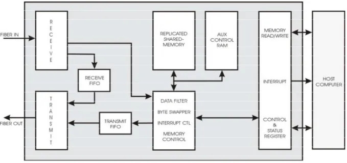 Gambar 3.   SCRAMNet Board (Short Catalog Systran, USA) 
